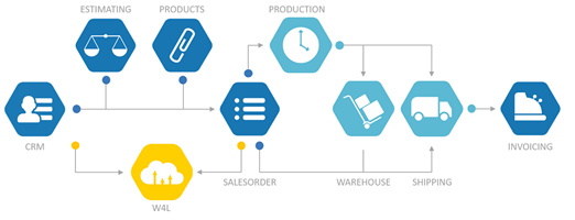 cerm workflow